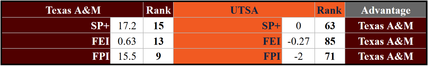 UTSA: Bird Season